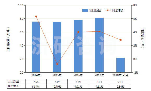 2014-2018年3月中國(guó)重氮化合物、偶氮化合物及氧化偶氮化合物(HS29270000)出口量及增速統(tǒng)計(jì)